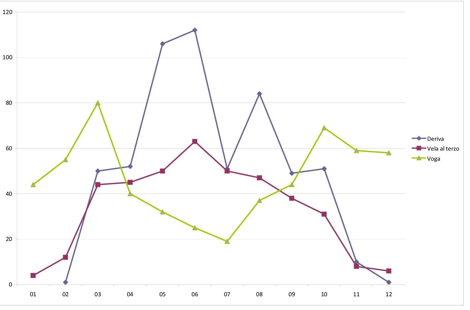 Prenotazioni 2019 stagionalità